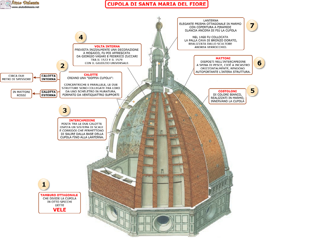 Cupola Di Santa Maria Del Fiore Descrizione