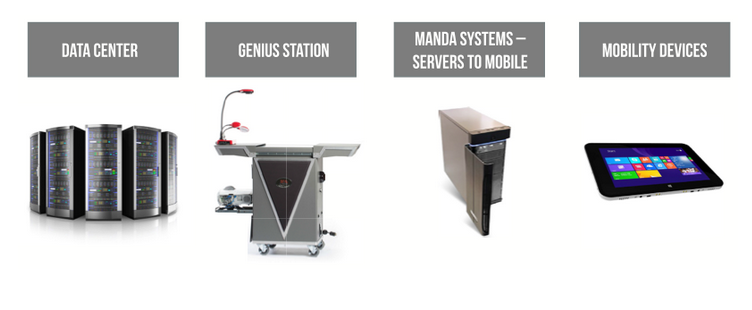 M&A Technology offers a complete portfolio of technology solutions