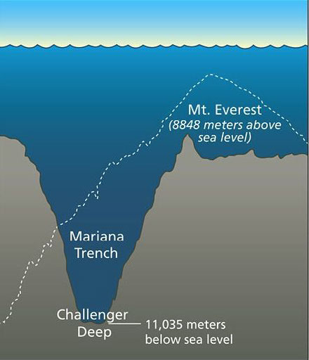 DEEP SEA TRENCH