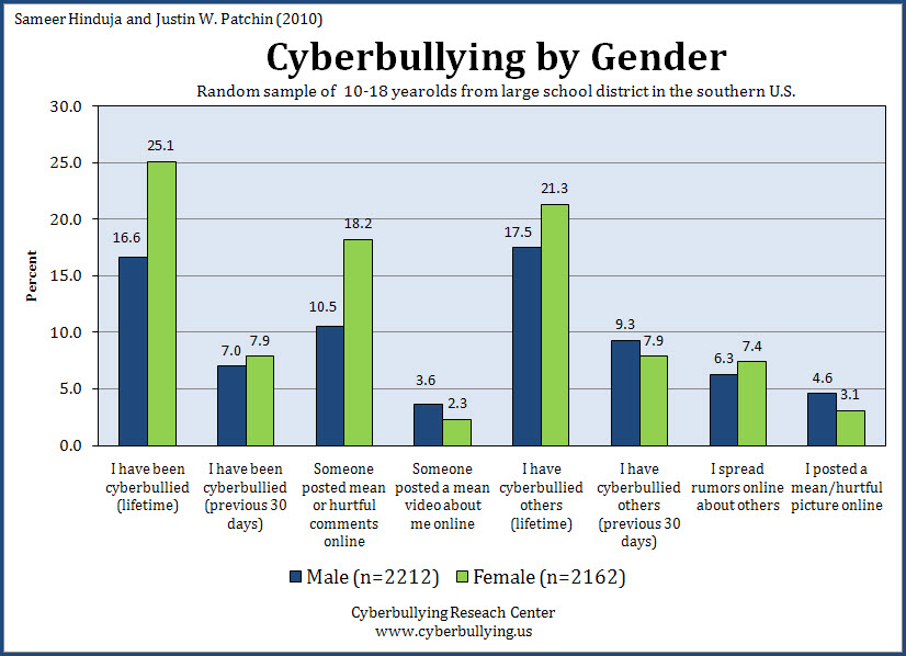 Cyberbullying Rates Due To Social Media Cyberbullying Rates Due To Social Media
