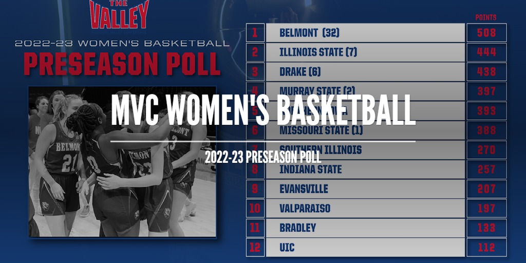 2022-23 MVC WBB Preseason Poll