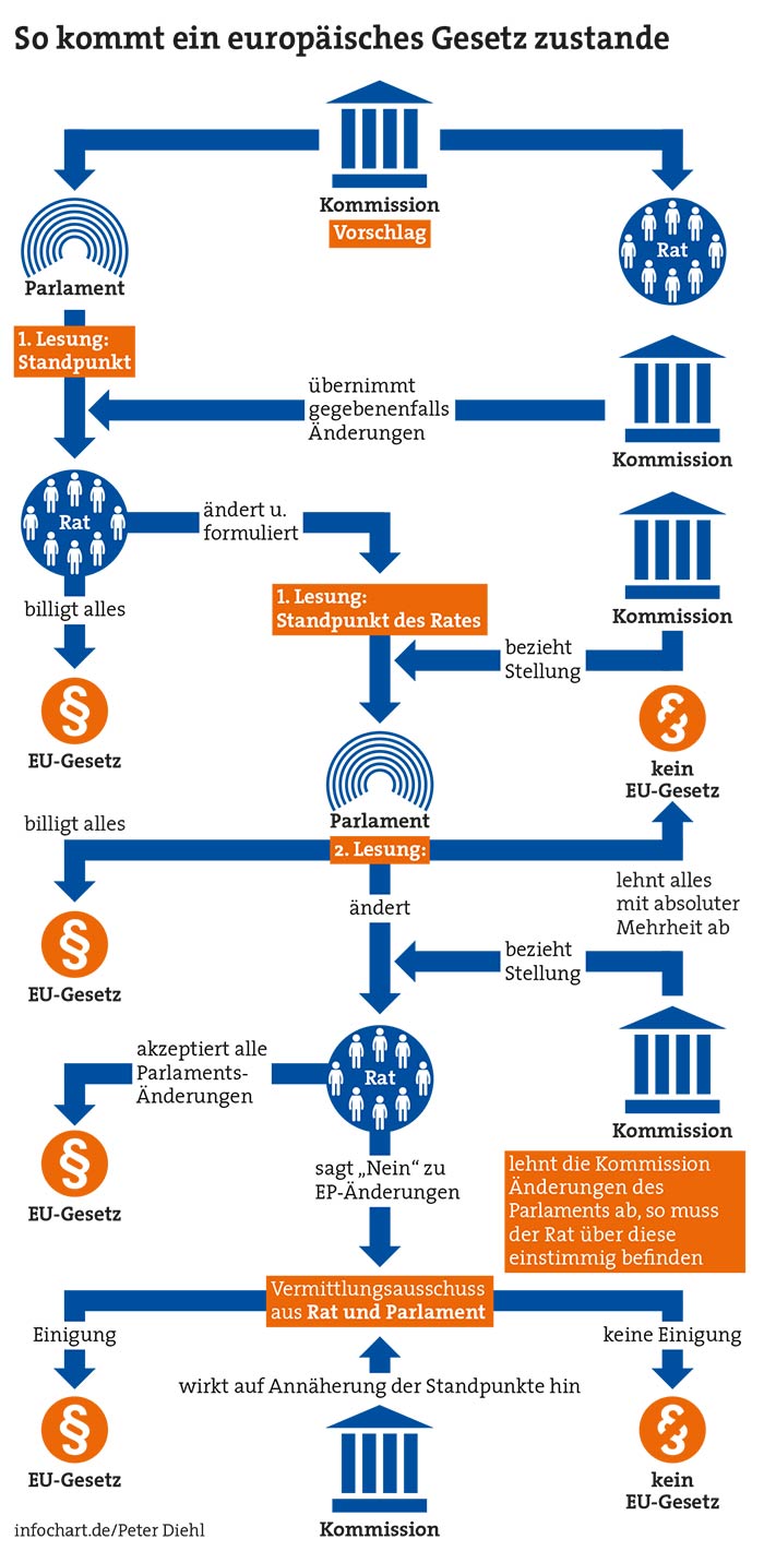 Die Europäische Kommission