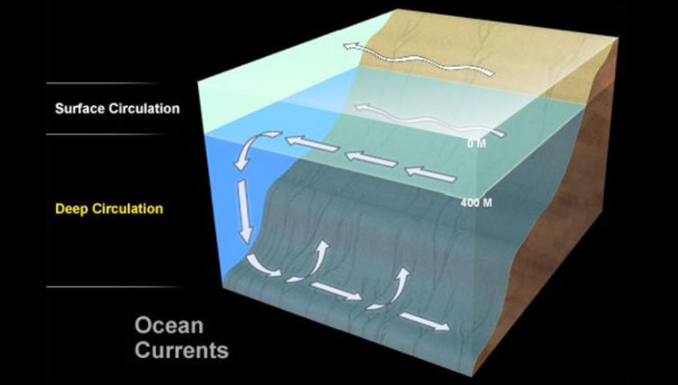 HEAT TRANSFER IN THE ATMOSPHERE and the OCEANS