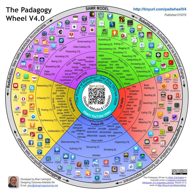 SAMR Model
