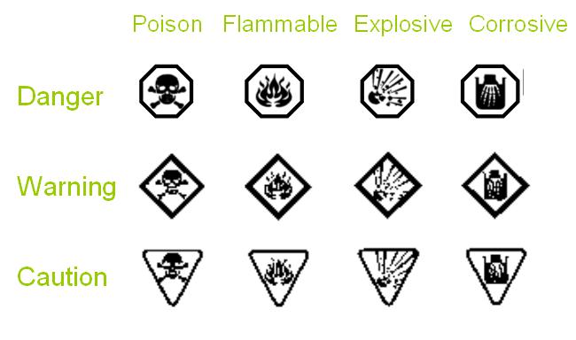 Hazardous Household Product Symbols