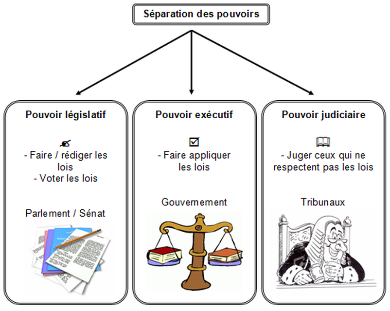 Peut-on réunir les trois pouvoirs