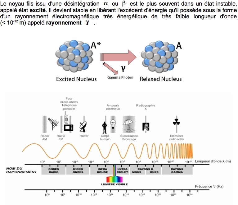 Les différents types de radioactivité