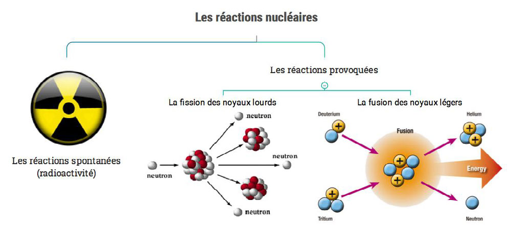 Les différents types de radioactivité