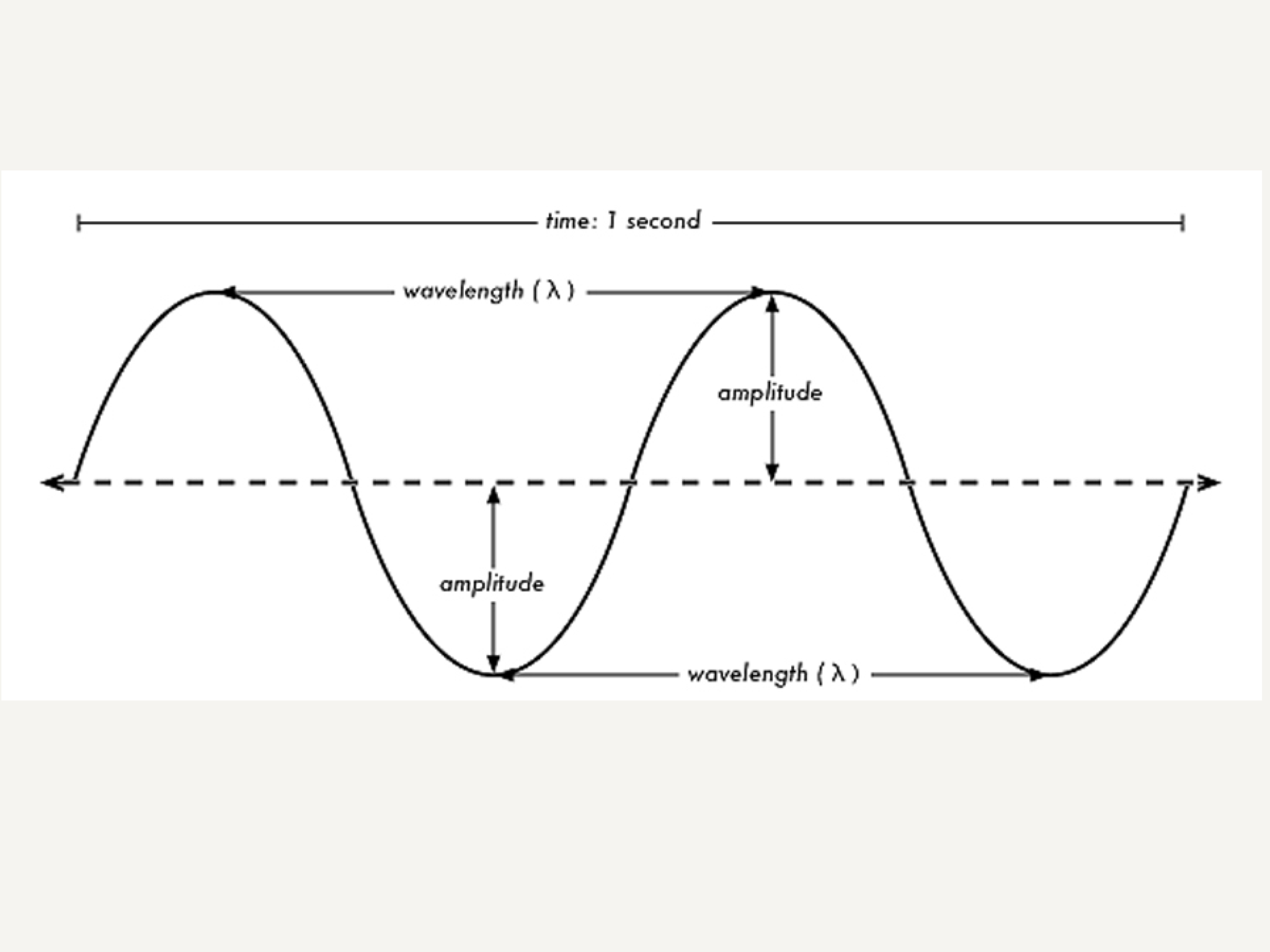 Properties of a Wave