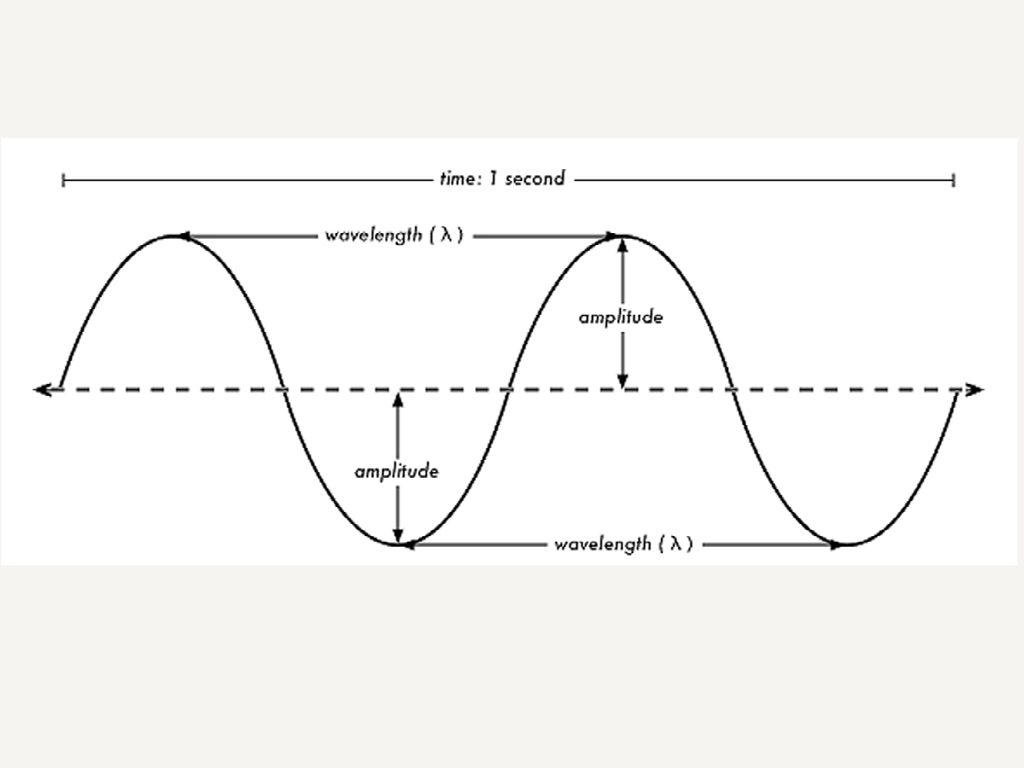 Properties Of A Wave