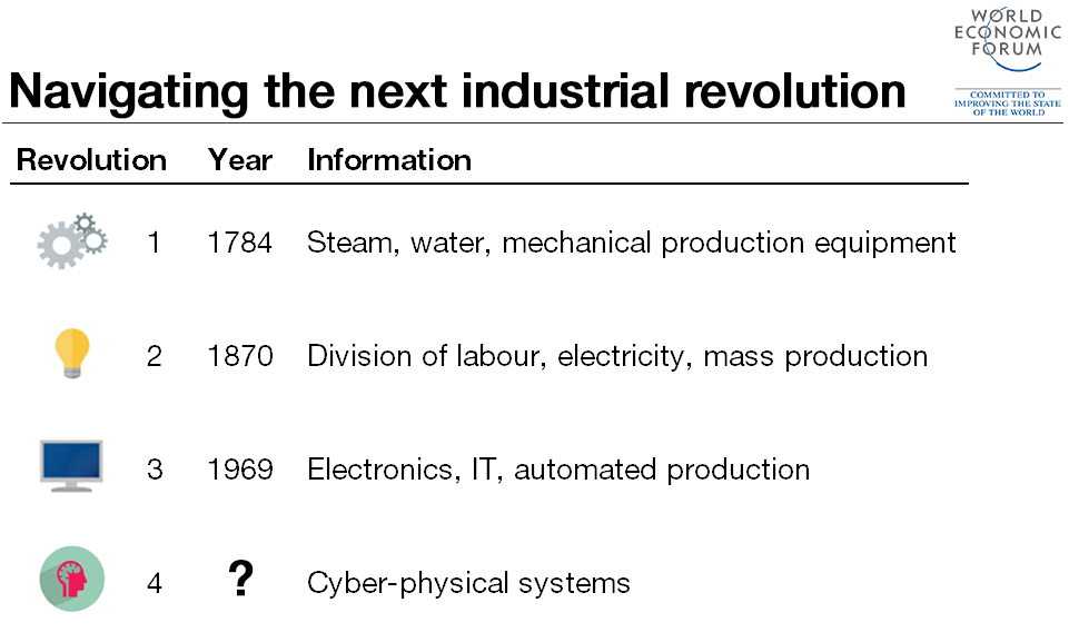 Fourth Industrial Revolution