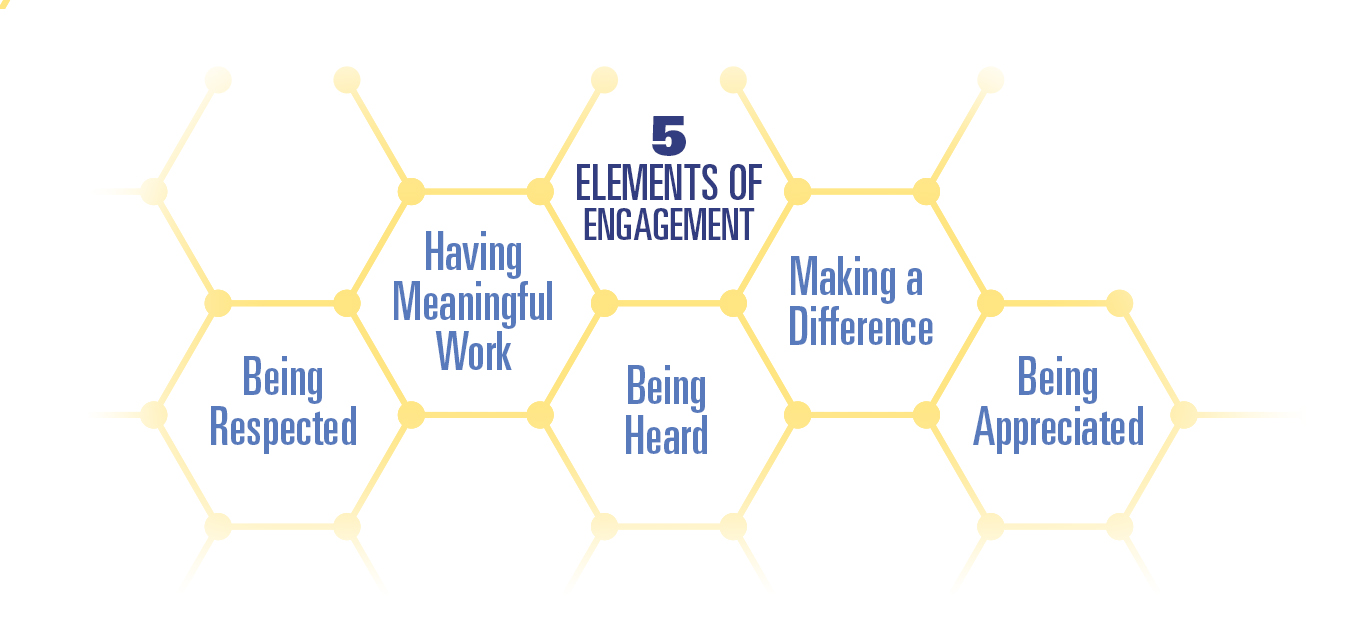 Text as image that reads: 5 Elements of Engagement<br />
Having meaningful work, Making a difference, Being respected, Being appreciated, Being heard