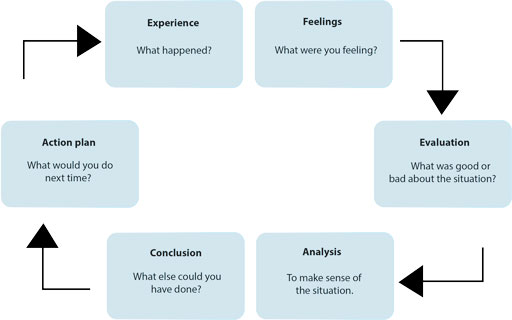 Models of Reflective Practice
