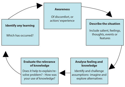Models of Reflective Practice