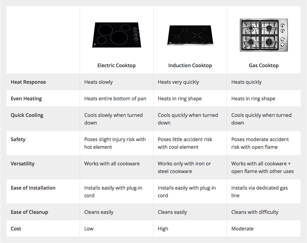 Electric vs. Gas Cooktops