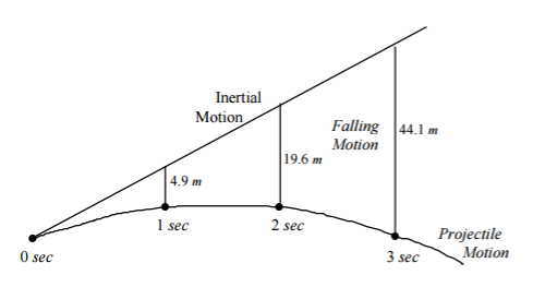 Projectile Motion